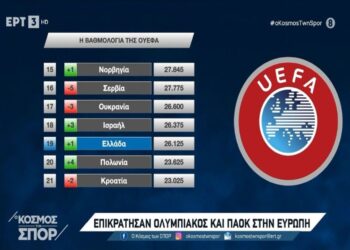 Η Ελλάδα μια «ανάσα» από τη 17η θέση της UEFA!