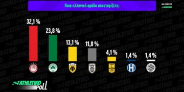 Ποια ομάδα υποστηρίζουν οι Έλληνες – Οι εκπρόσωποι της SL2 και οι επαρχιακές ομάδες – Βίντεο